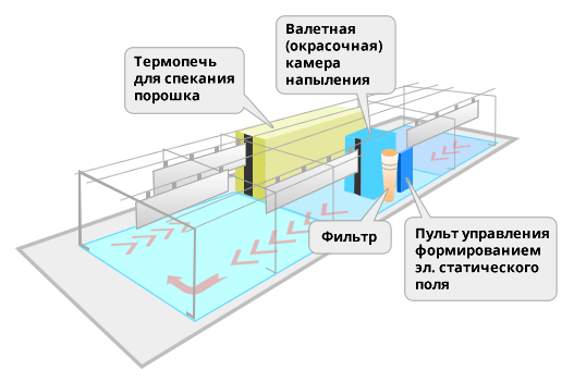 Схема производственной линии